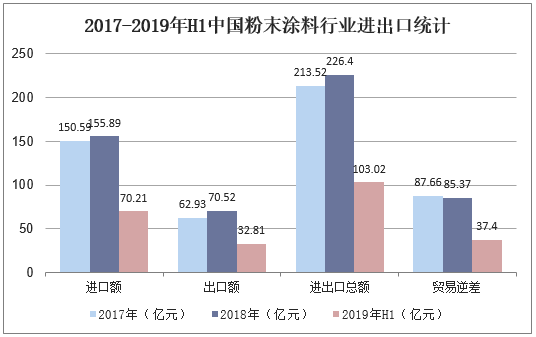 2017-2019年H1中国粉末涂料行业进出口统计