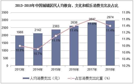 2013-2018年中国城镇居民人均教育、文化和娱乐消费支出及占比