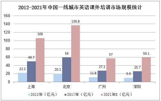 2012-2021年中国一线城市英语课外培训市场规模统计