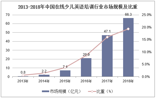 2013-2018年中国在线少儿英语培训行业市场规模及比重