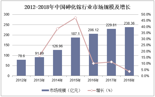 2012-2018年中国砷化镓行业市场规模及增长
