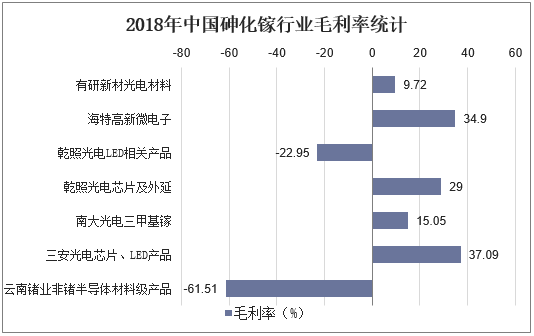 2018年中国砷化镓行业毛利率统计