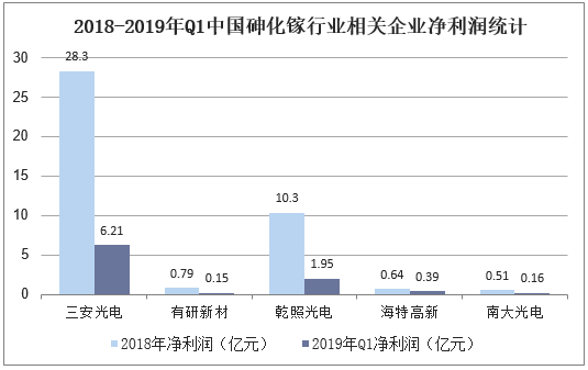 2018-2019年Q1中国砷化镓行业相关企业净利润统计