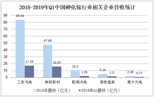 2018-2019年H1中国砷化镓行业相关企业营收统计