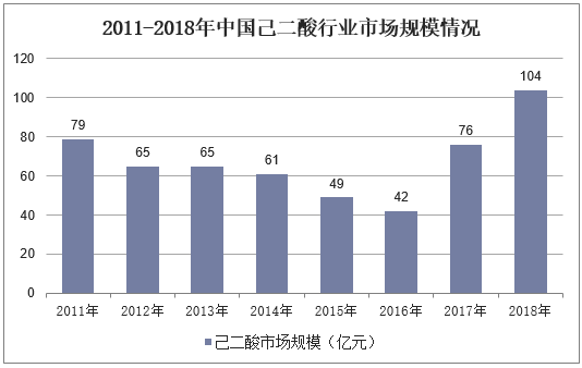 2011-2018年中国己二酸行业市场规模情况