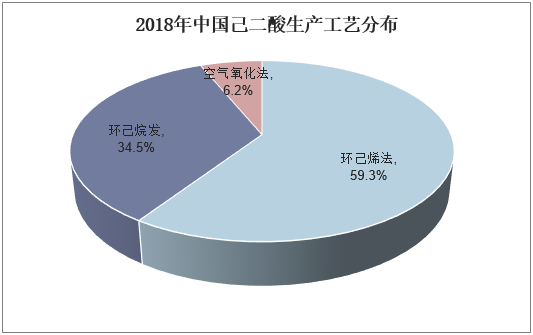 2018年中国己二酸生产工艺分布