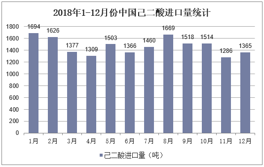 2018年1-12月份中国己二酸进口量统计