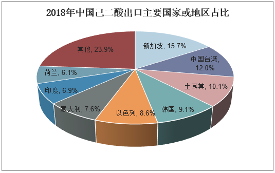 2018年中国己二酸出口主要国家或地区占比