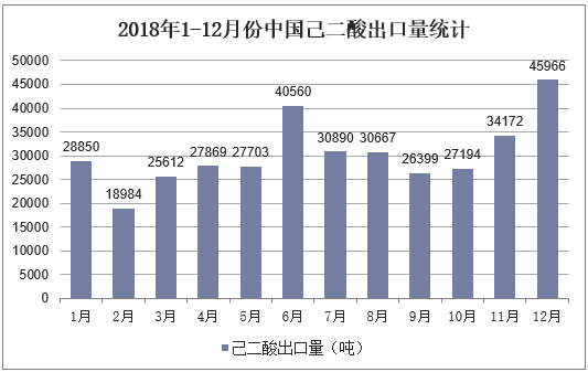 2018年1-12月份中国己二酸出口量统计