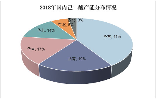 2018年国内己二酸产能分布情况