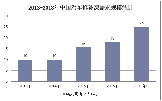 2013-2018年中国汽车修补漆需求规模统计