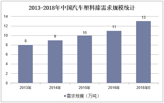 2013-2018年中国汽车塑料漆需求规模统计
