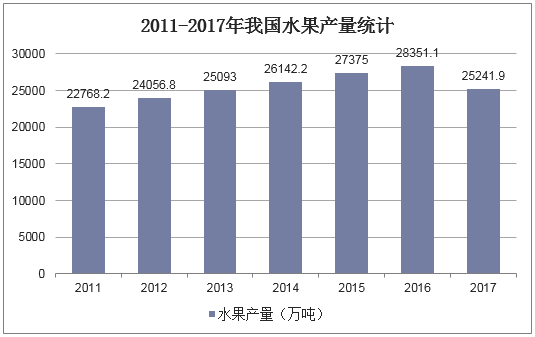 2011-2017年我国水果产量统计