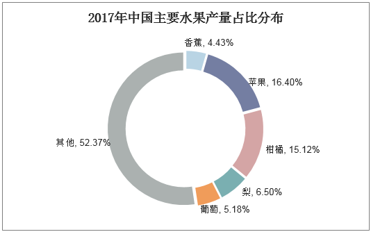 2017年中国主要水果产量占比分布
