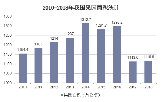 2010-2018年我国果园面积统计