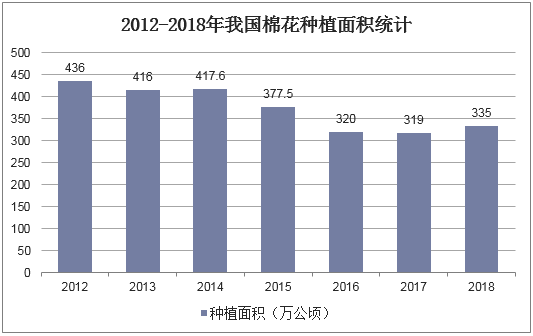 2012-2018年我国棉花种植面积统计