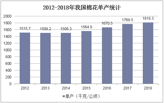 2012-2018年我国棉花单产统计