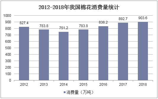 2012-2018年我国棉花消费量统计