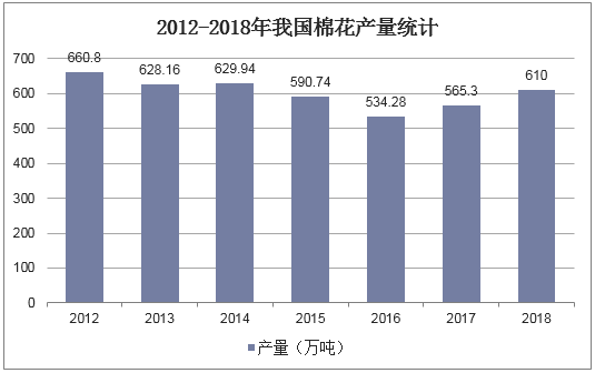 2012-2018年我国棉花产量统计