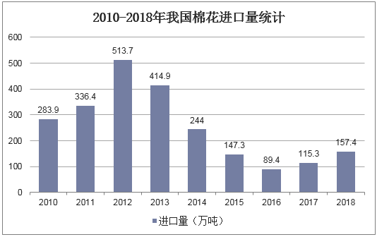 2010-2018年我国棉花进口量统计