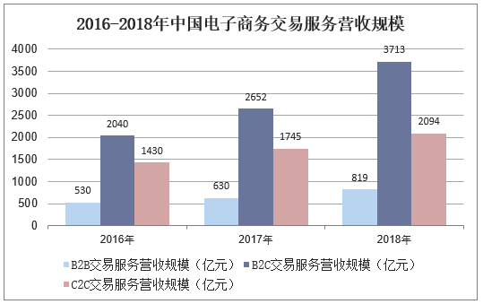 2016-2018年中国电子商务交易服务营收规模