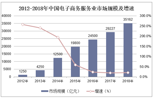 2012-2018年中国电子商务服务业市场规模及增速