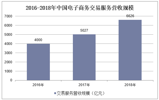 2016-2018年中国电子商务交易服务营收规模