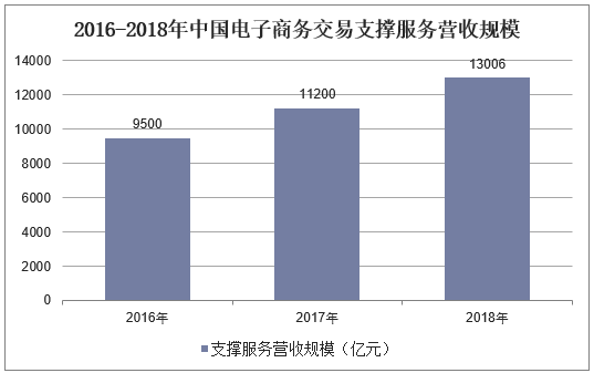 2016-2018年中国电子商务交易支撑服务营收规模
