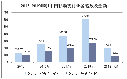 2015-2019年Q1中国移动支付业务笔数及金额