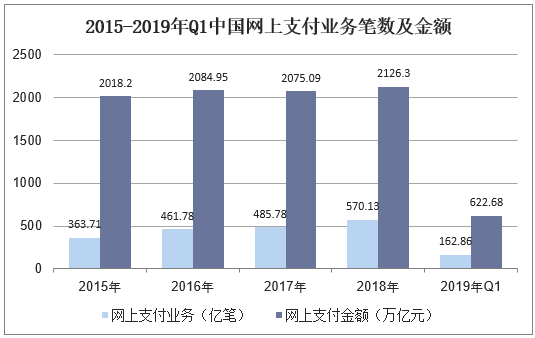 2015-2019年Q1中国网上支付业务笔数及金额
