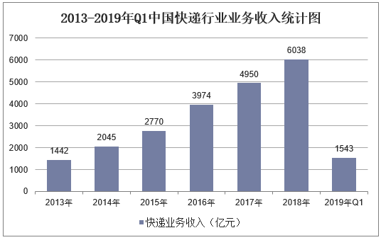 2013-2019年Q1中国快递行业业务收入统计图