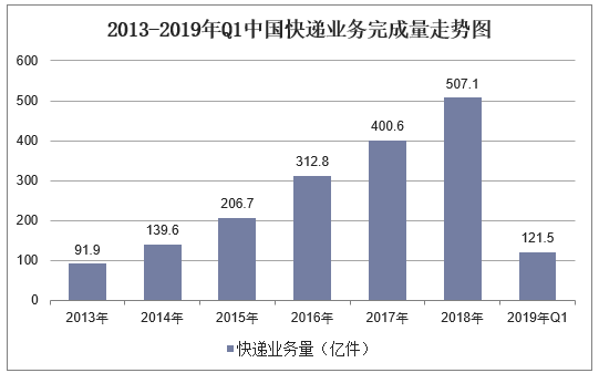 2013-2019年Q1中国快递业务完成量走势图