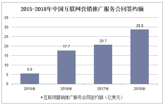 2015-2018年中国互联网营销推广服务合同签约额