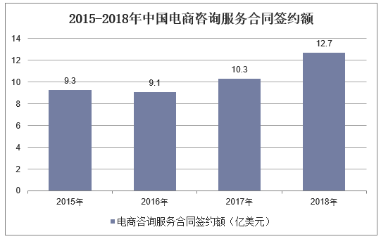 2015-2018年中国电商咨询服务合同签约额