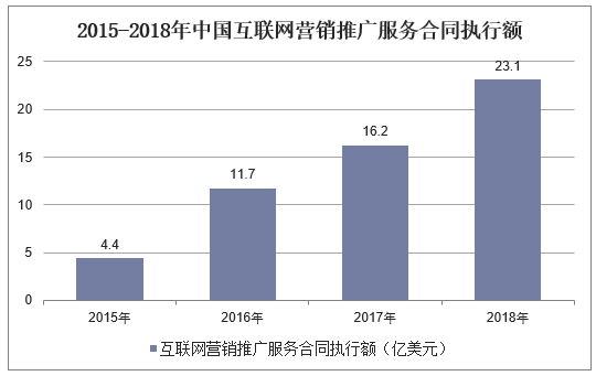 2015-2018年中国互联网营销推广服务合同执行额