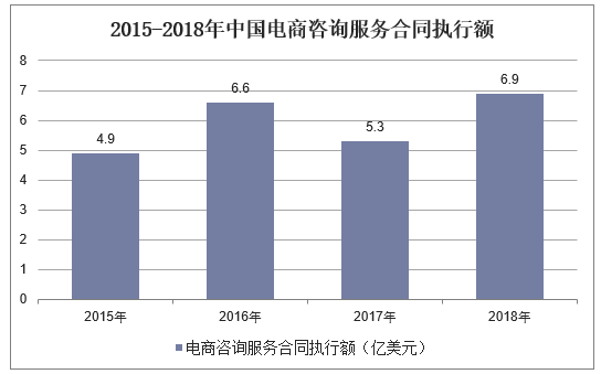 2015-2018年中国电商咨询服务合同执行额