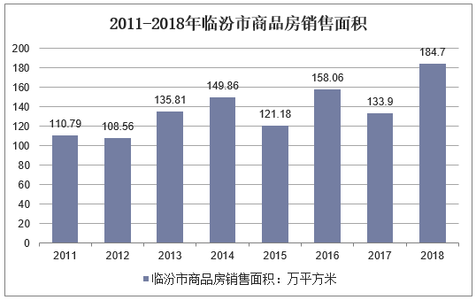 2011-2018年临汾市商品房销售面积