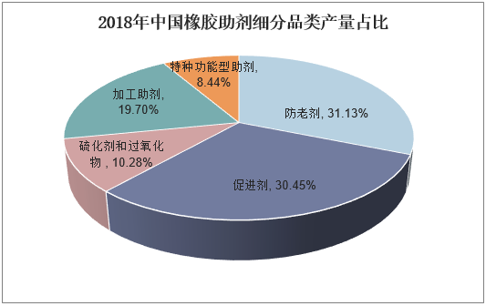 2018年中国橡胶助剂细分品类产量占比