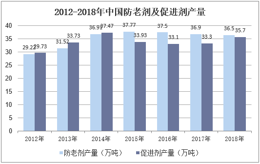 2012-2018年中国防老剂及促进剂产量