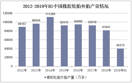 2012-2019年H1中国橡胶轮胎外胎产量情况