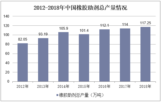 2012-2018年中国橡胶助剂总产量情况