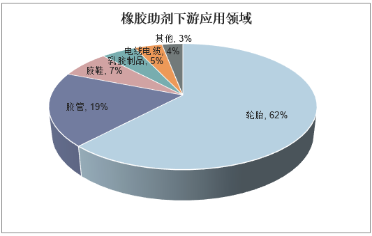 橡胶助剂下游应用领域