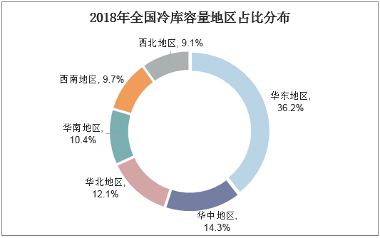 2018年全国冷库容量地区占比分布