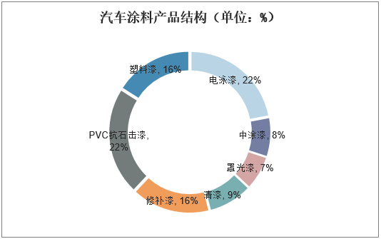 汽车涂料产品结构（单位：%）