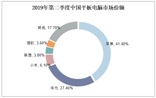 2019年第二季度中国平板电脑市场份额