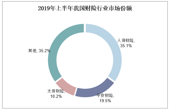 2019年上半年我国财险行业市场份额