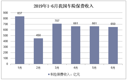 2019年1-6月我国车险保费收入