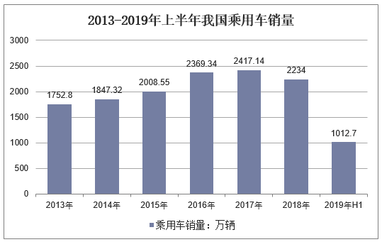 2013-2019年上半年中国乘用车销量