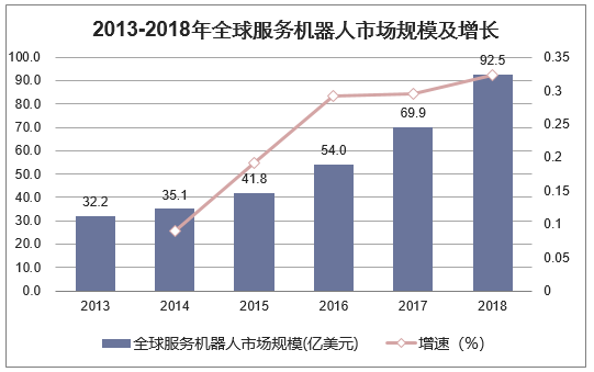 2013-2018年全球服务机器人市场规模及增长