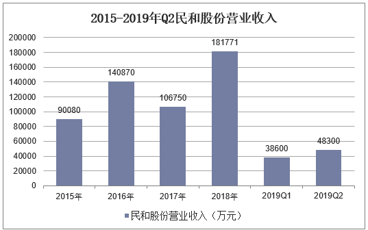2015-2019年Q2民和股份营业收入
